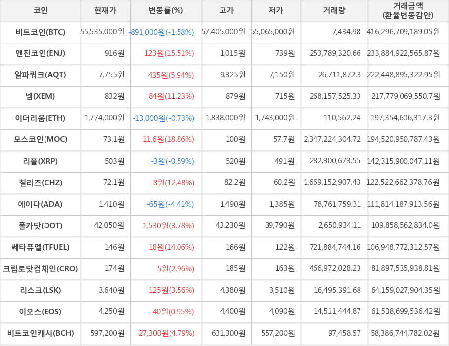 비트코인, 엔진코인, 알파쿼크, 넴, 이더리움, 모스코인, 리플, 칠리즈, 에이다, 폴카닷, 쎄타퓨엘, 크립토닷컴체인, 리스크, 이오스, 비트코인캐시