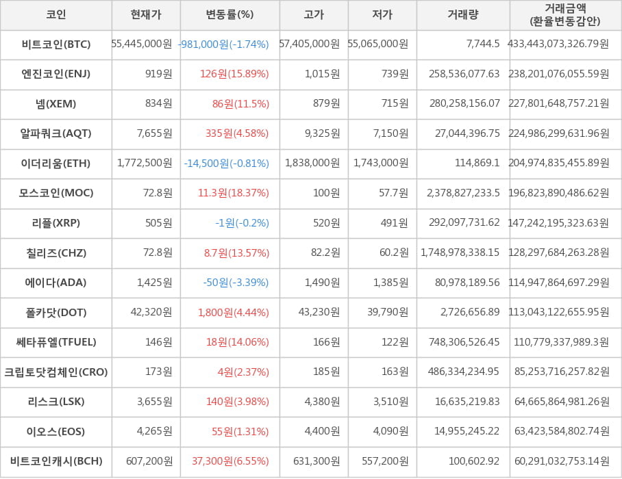 비트코인, 엔진코인, 넴, 알파쿼크, 이더리움, 모스코인, 리플, 칠리즈, 에이다, 폴카닷, 쎄타퓨엘, 크립토닷컴체인, 리스크, 이오스, 비트코인캐시