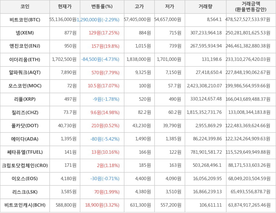 비트코인, 넴, 엔진코인, 이더리움, 알파쿼크, 모스코인, 리플, 칠리즈, 폴카닷, 에이다, 쎄타퓨엘, 크립토닷컴체인, 이오스, 리스크, 비트코인캐시