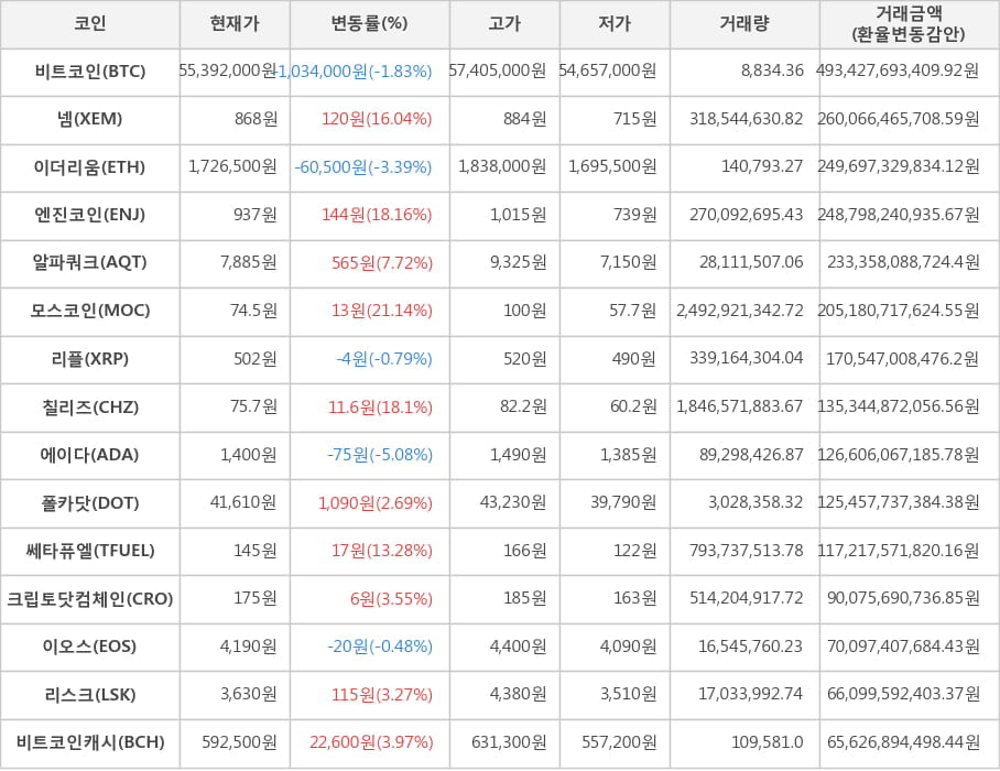 비트코인, 넴, 이더리움, 엔진코인, 알파쿼크, 모스코인, 리플, 칠리즈, 에이다, 폴카닷, 쎄타퓨엘, 크립토닷컴체인, 이오스, 리스크, 비트코인캐시