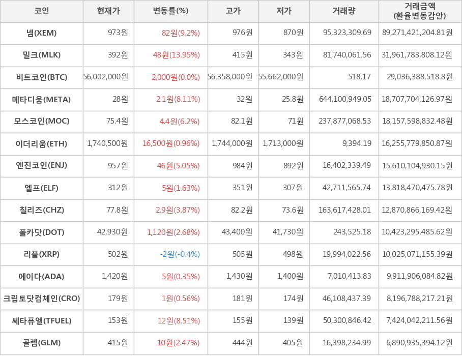 비트코인, 넴, 밀크, 메타디움, 모스코인, 이더리움, 엔진코인, 엘프, 칠리즈, 폴카닷, 리플, 에이다, 크립토닷컴체인, 쎄타퓨엘, 골렘