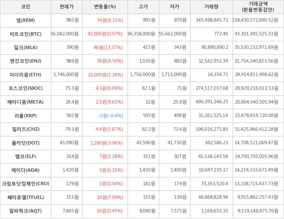 비트코인, 넴, 밀크, 엔진코인, 이더리움, 모스코인, 메타디움, 리플, 칠리즈, 폴카닷, 엘프, 에이다, 크립토닷컴체인, 쎄타퓨엘, 알파쿼크