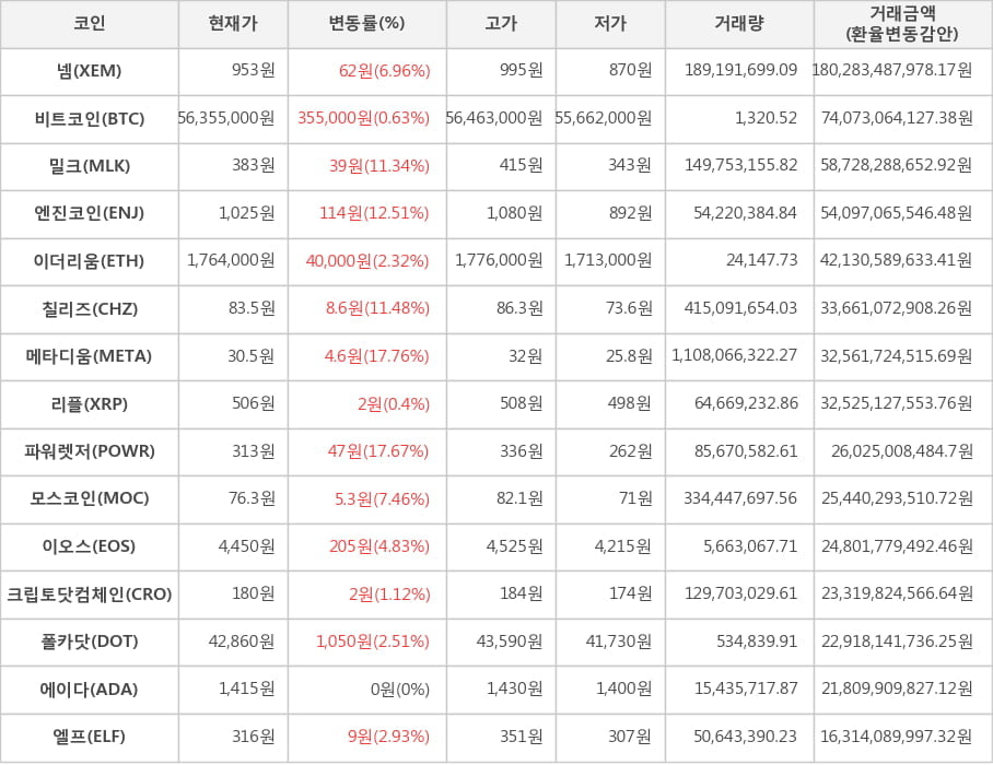 비트코인, 넴, 밀크, 엔진코인, 이더리움, 칠리즈, 메타디움, 리플, 파워렛저, 모스코인, 이오스, 크립토닷컴체인, 폴카닷, 에이다, 엘프