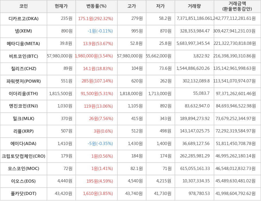 비트코인, 디카르고, 넴, 메타디움, 칠리즈, 파워렛저, 이더리움, 엔진코인, 밀크, 리플, 에이다, 크립토닷컴체인, 모스코인, 이오스, 폴카닷