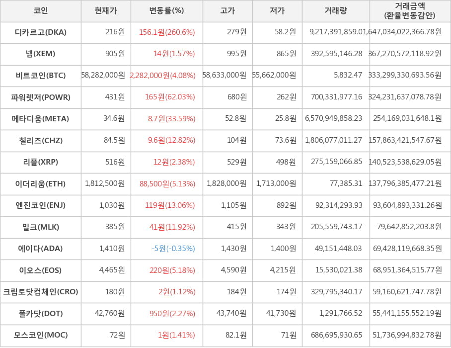 비트코인, 디카르고, 넴, 파워렛저, 메타디움, 칠리즈, 리플, 이더리움, 엔진코인, 밀크, 에이다, 이오스, 크립토닷컴체인, 폴카닷, 모스코인