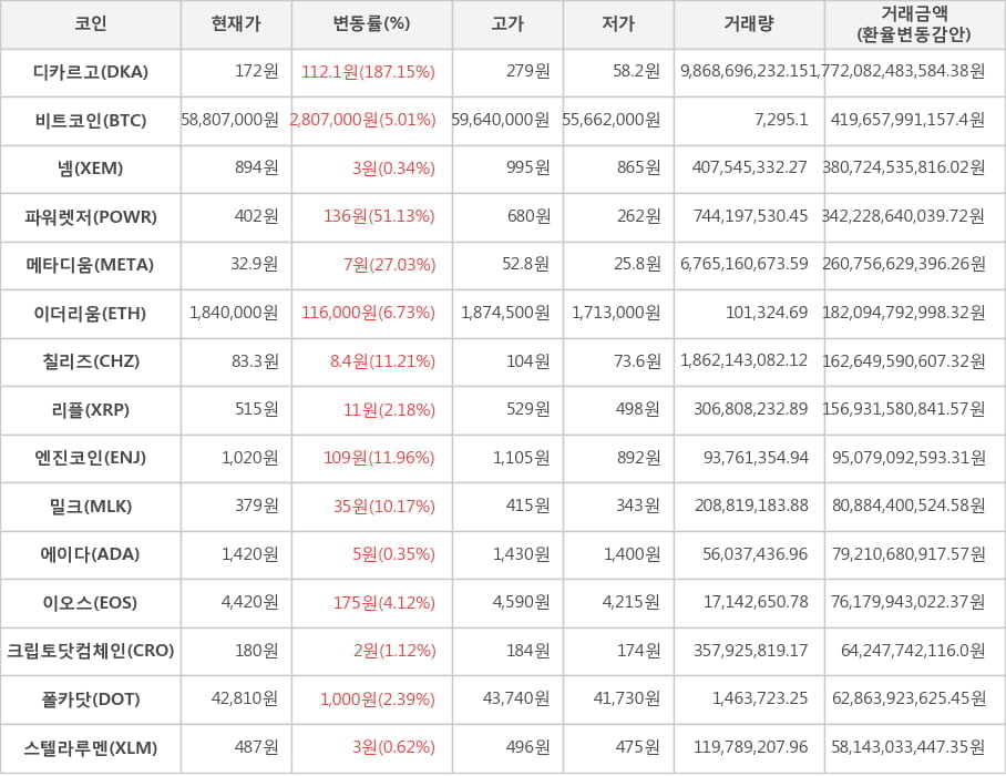 비트코인, 디카르고, 넴, 파워렛저, 메타디움, 이더리움, 칠리즈, 리플, 엔진코인, 밀크, 에이다, 이오스, 크립토닷컴체인, 폴카닷, 스텔라루멘