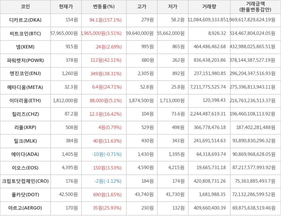 비트코인, 디카르고, 넴, 파워렛저, 엔진코인, 메타디움, 이더리움, 칠리즈, 리플, 밀크, 에이다, 이오스, 크립토닷컴체인, 폴카닷, 아르고