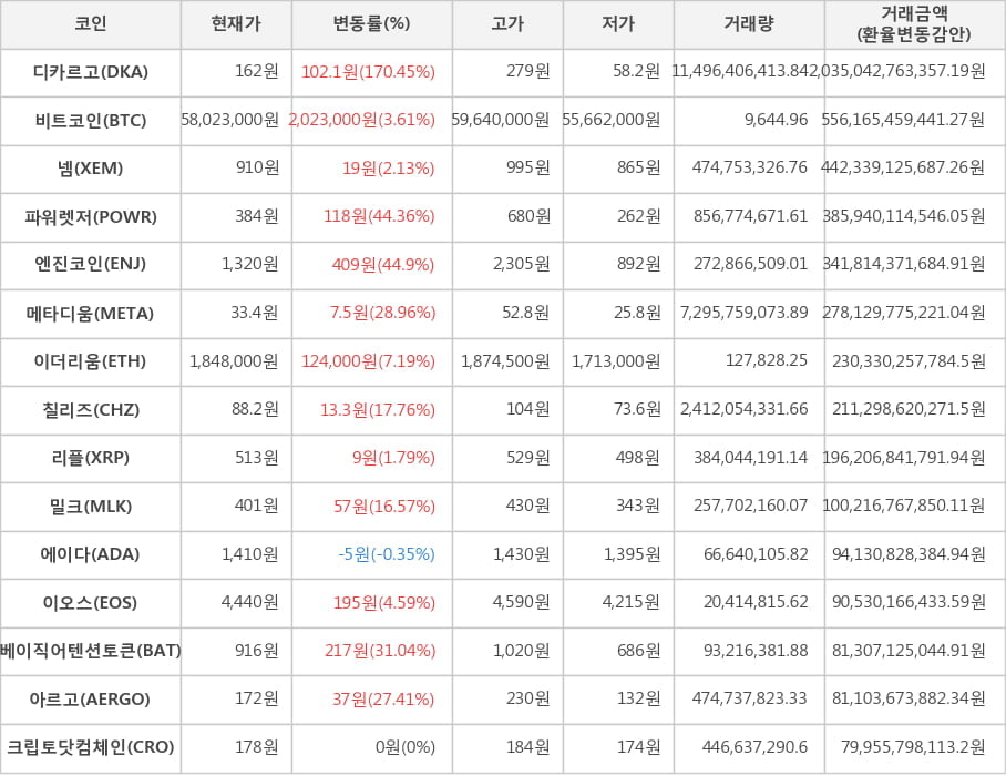 비트코인, 디카르고, 넴, 파워렛저, 엔진코인, 메타디움, 이더리움, 칠리즈, 리플, 밀크, 에이다, 이오스, 베이직어텐션토큰, 아르고, 크립토닷컴체인