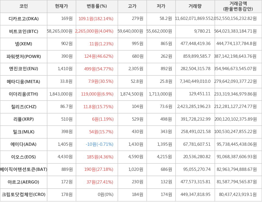 비트코인, 디카르고, 넴, 파워렛저, 엔진코인, 메타디움, 이더리움, 칠리즈, 리플, 밀크, 에이다, 이오스, 베이직어텐션토큰, 아르고, 크립토닷컴체인