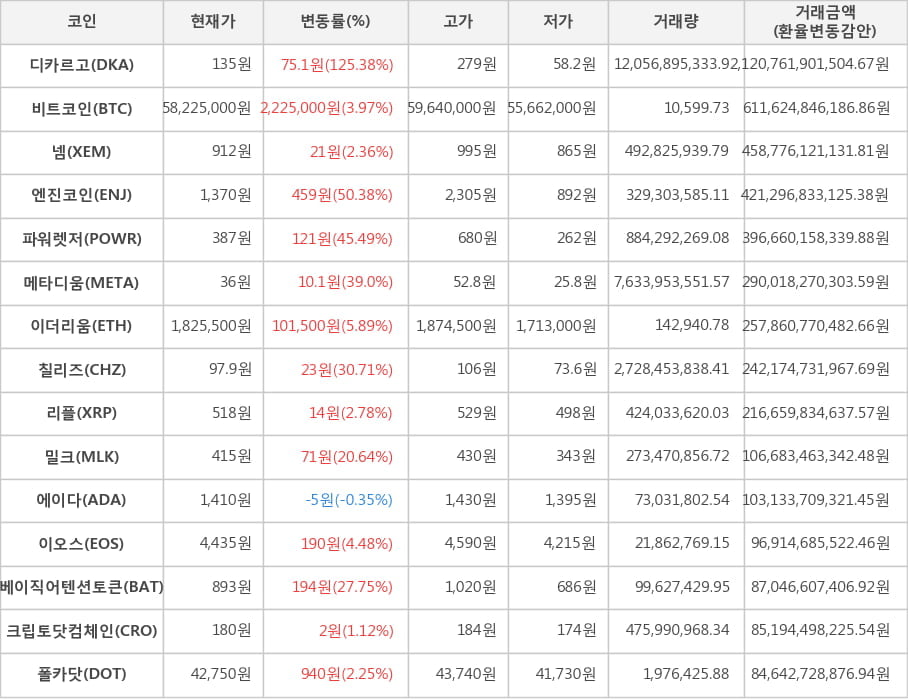 비트코인, 디카르고, 넴, 엔진코인, 파워렛저, 메타디움, 이더리움, 칠리즈, 리플, 밀크, 에이다, 이오스, 베이직어텐션토큰, 크립토닷컴체인, 폴카닷