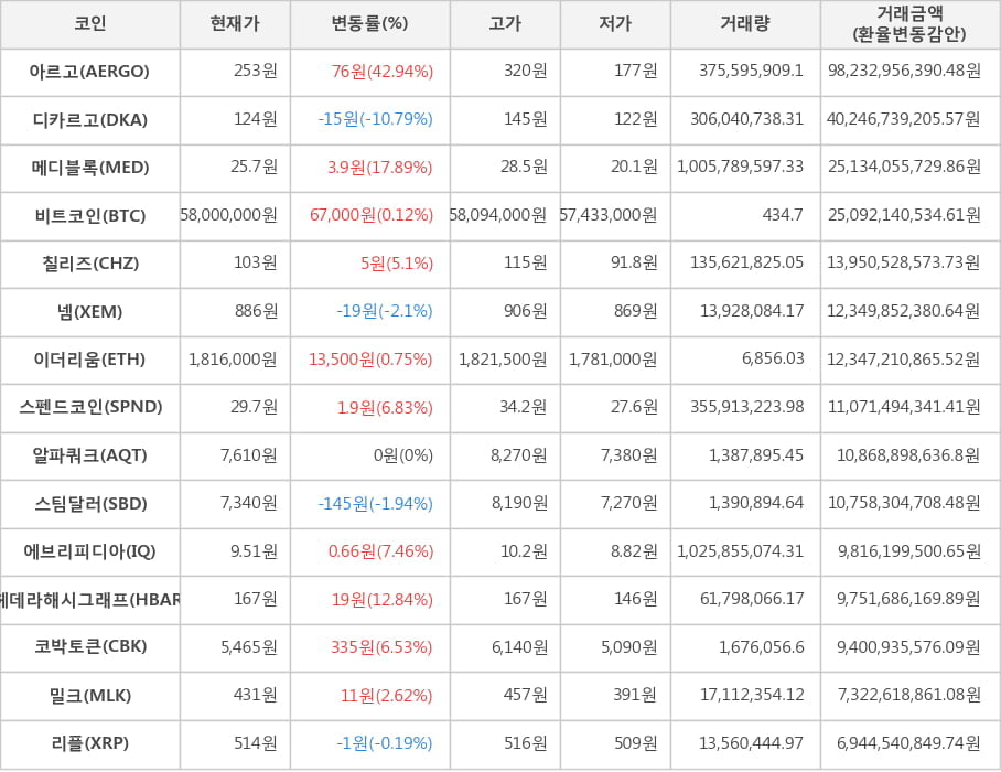 비트코인, 아르고, 디카르고, 메디블록, 칠리즈, 넴, 이더리움, 스펜드코인, 알파쿼크, 스팀달러, 에브리피디아, 헤데라해시그래프, 코박토큰, 밀크, 리플