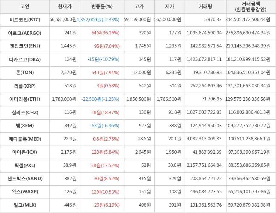 비트코인, 아르고, 엔진코인, 디카르고, 톤, 리플, 이더리움, 칠리즈, 넴, 메디블록, 아이콘, 픽셀, 샌드박스, 왁스, 밀크