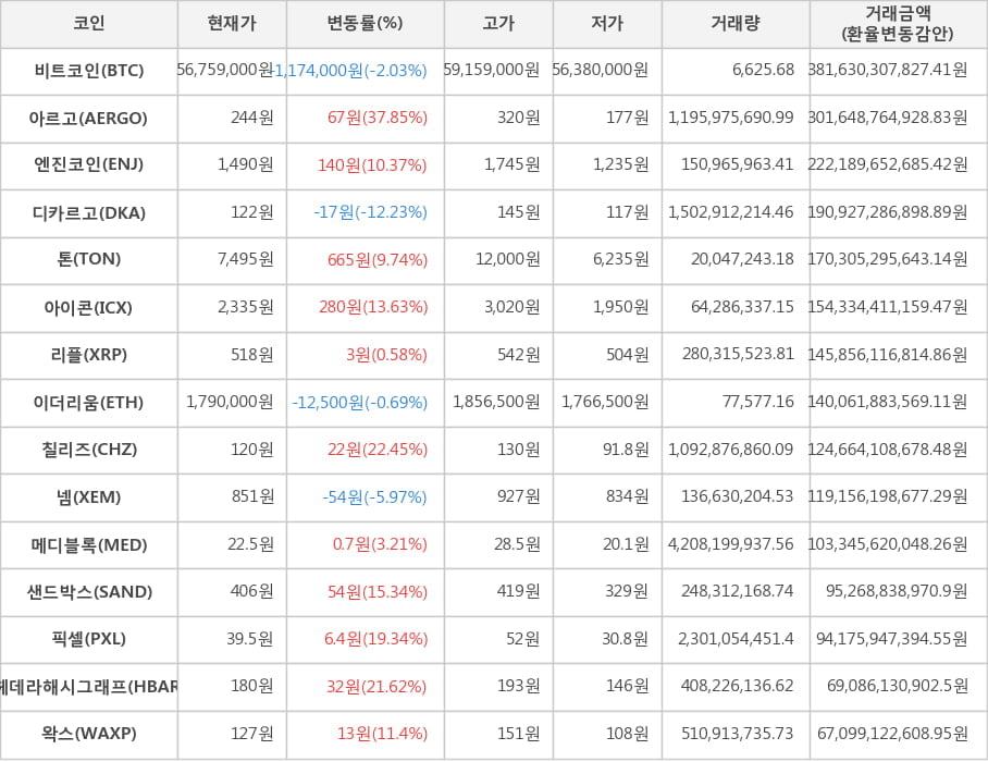 비트코인, 아르고, 엔진코인, 디카르고, 톤, 아이콘, 리플, 이더리움, 칠리즈, 넴, 메디블록, 샌드박스, 픽셀, 헤데라해시그래프, 왁스