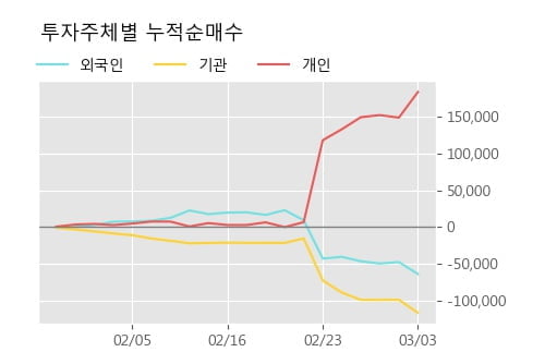 '포스코강판' 52주 신고가 경신, 상승 추세 후 조정 중, 단기·중기 이평선 정배열