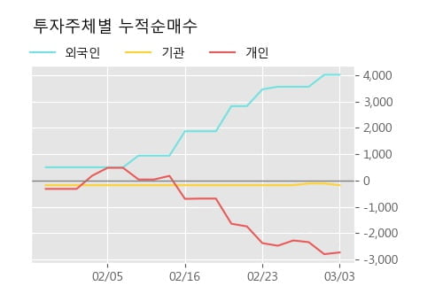 '동일금속' 52주 신고가 경신, 현재 주가 숨고르기, 단기·중기 이평선 정배열로 상승세