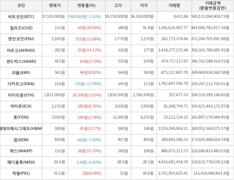 비트코인, 칠리즈, 엔진코인, 아르고, 샌드박스, 리플, 디카르고, 이더리움, 아이콘, 톤, 헤데라해시그래프, 넴, 왁스, 메디블록, 픽셀