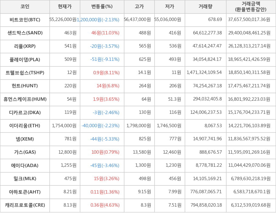 비트코인, 샌드박스, 리플, 플레이댑, 트웰브쉽스, 헌트, 휴먼스케이프, 디카르고, 이더리움, 넴, 가스, 에이다, 밀크, 아하토큰, 캐리프로토콜