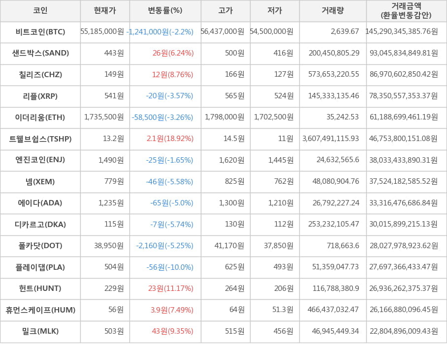 비트코인, 샌드박스, 칠리즈, 리플, 이더리움, 트웰브쉽스, 엔진코인, 넴, 에이다, 디카르고, 폴카닷, 플레이댑, 헌트, 휴먼스케이프, 밀크