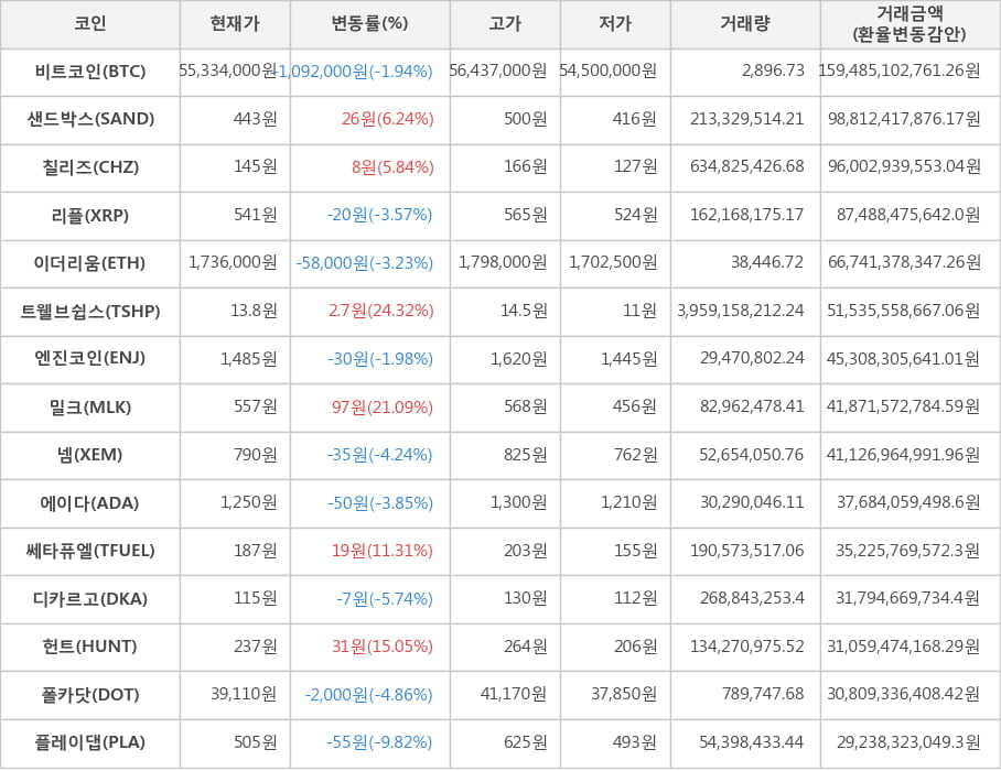 비트코인, 샌드박스, 칠리즈, 리플, 이더리움, 트웰브쉽스, 엔진코인, 밀크, 넴, 에이다, 쎄타퓨엘, 디카르고, 헌트, 폴카닷, 플레이댑