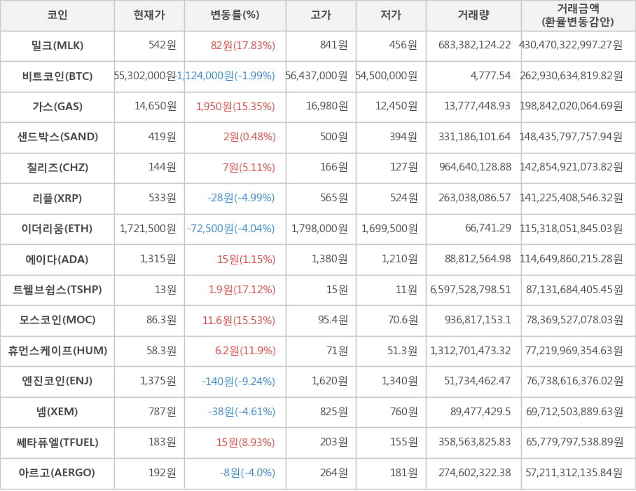 비트코인, 밀크, 가스, 샌드박스, 칠리즈, 리플, 이더리움, 에이다, 트웰브쉽스, 모스코인, 휴먼스케이프, 엔진코인, 넴, 쎄타퓨엘, 아르고