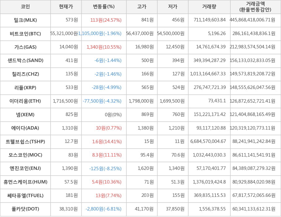 비트코인, 밀크, 가스, 샌드박스, 칠리즈, 리플, 이더리움, 넴, 에이다, 트웰브쉽스, 모스코인, 엔진코인, 휴먼스케이프, 쎄타퓨엘, 폴카닷