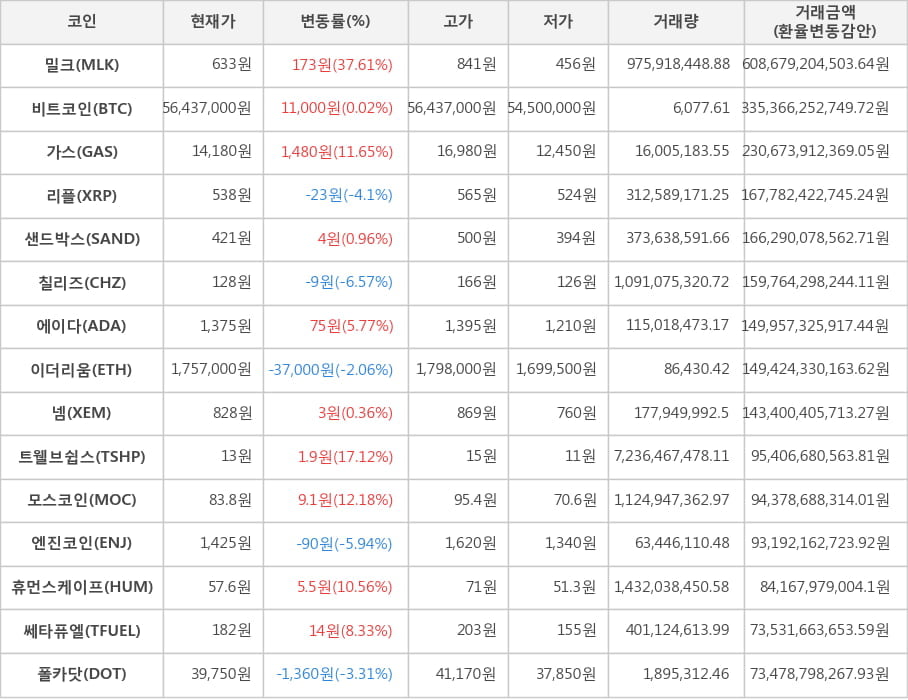 비트코인, 밀크, 가스, 리플, 샌드박스, 칠리즈, 에이다, 이더리움, 넴, 트웰브쉽스, 모스코인, 엔진코인, 휴먼스케이프, 쎄타퓨엘, 폴카닷