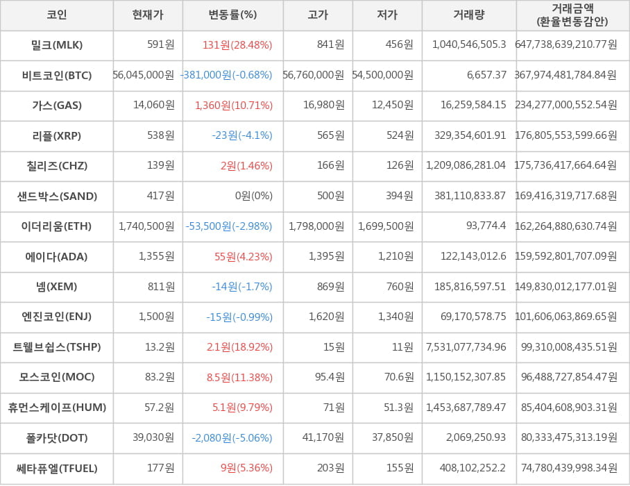 비트코인, 밀크, 가스, 리플, 칠리즈, 샌드박스, 이더리움, 에이다, 넴, 엔진코인, 트웰브쉽스, 모스코인, 휴먼스케이프, 폴카닷, 쎄타퓨엘