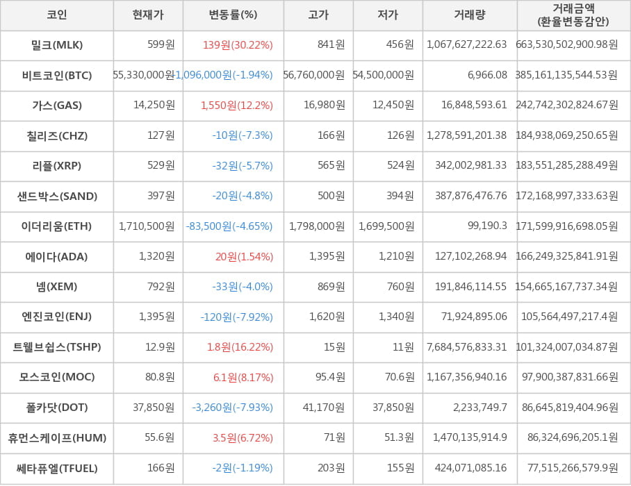 비트코인, 밀크, 가스, 칠리즈, 리플, 샌드박스, 이더리움, 에이다, 넴, 엔진코인, 트웰브쉽스, 모스코인, 폴카닷, 휴먼스케이프, 쎄타퓨엘