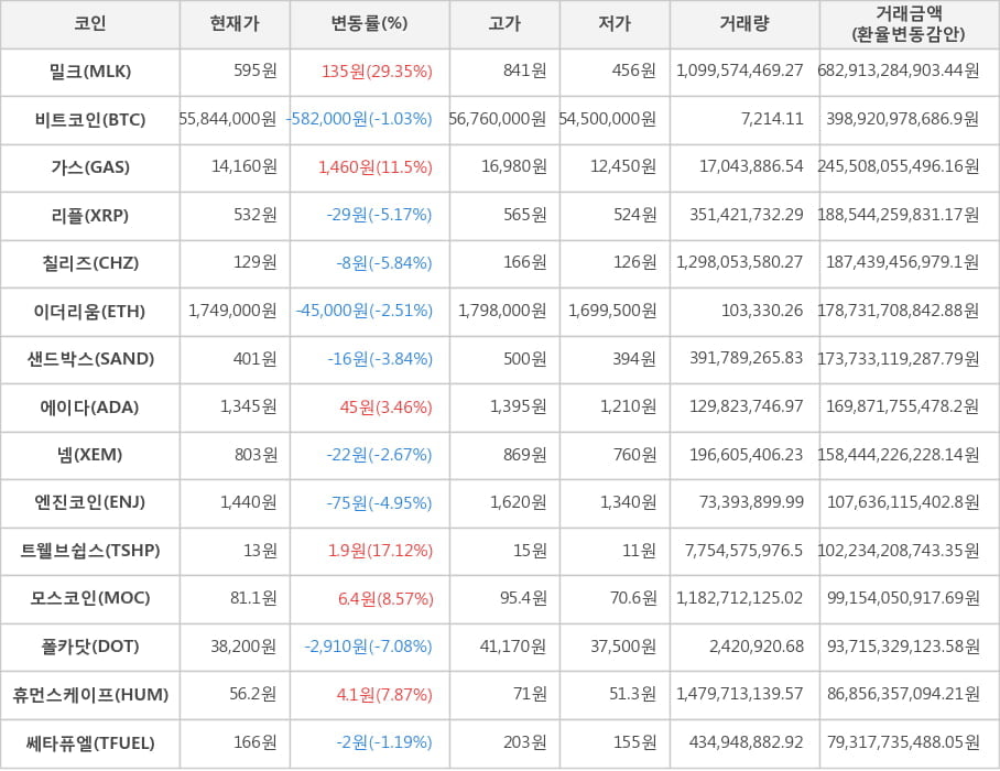 비트코인, 밀크, 가스, 리플, 칠리즈, 이더리움, 샌드박스, 에이다, 넴, 엔진코인, 트웰브쉽스, 모스코인, 폴카닷, 휴먼스케이프, 쎄타퓨엘