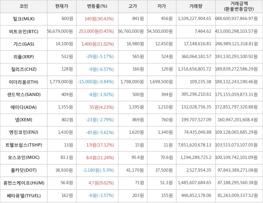 비트코인, 밀크, 가스, 리플, 칠리즈, 이더리움, 샌드박스, 에이다, 넴, 엔진코인, 트웰브쉽스, 모스코인, 폴카닷, 휴먼스케이프, 쎄타퓨엘