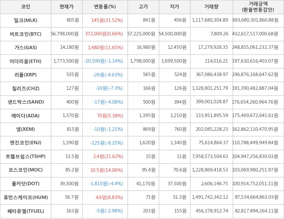 비트코인, 밀크, 가스, 이더리움, 리플, 칠리즈, 샌드박스, 에이다, 넴, 엔진코인, 트웰브쉽스, 모스코인, 폴카닷, 휴먼스케이프, 쎄타퓨엘