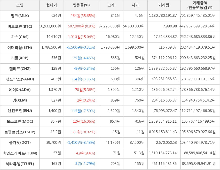 비트코인, 밀크, 가스, 이더리움, 리플, 칠리즈, 샌드박스, 에이다, 넴, 엔진코인, 모스코인, 트웰브쉽스, 폴카닷, 휴먼스케이프, 쎄타퓨엘