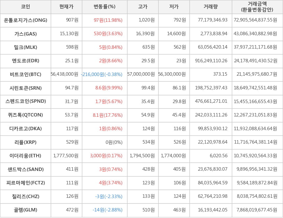 비트코인, 온톨로지가스, 가스, 밀크, 엔도르, 시린토큰, 스펜드코인, 퀴즈톡, 디카르고, 리플, 이더리움, 샌드박스, 피르마체인, 칠리즈, 골렘