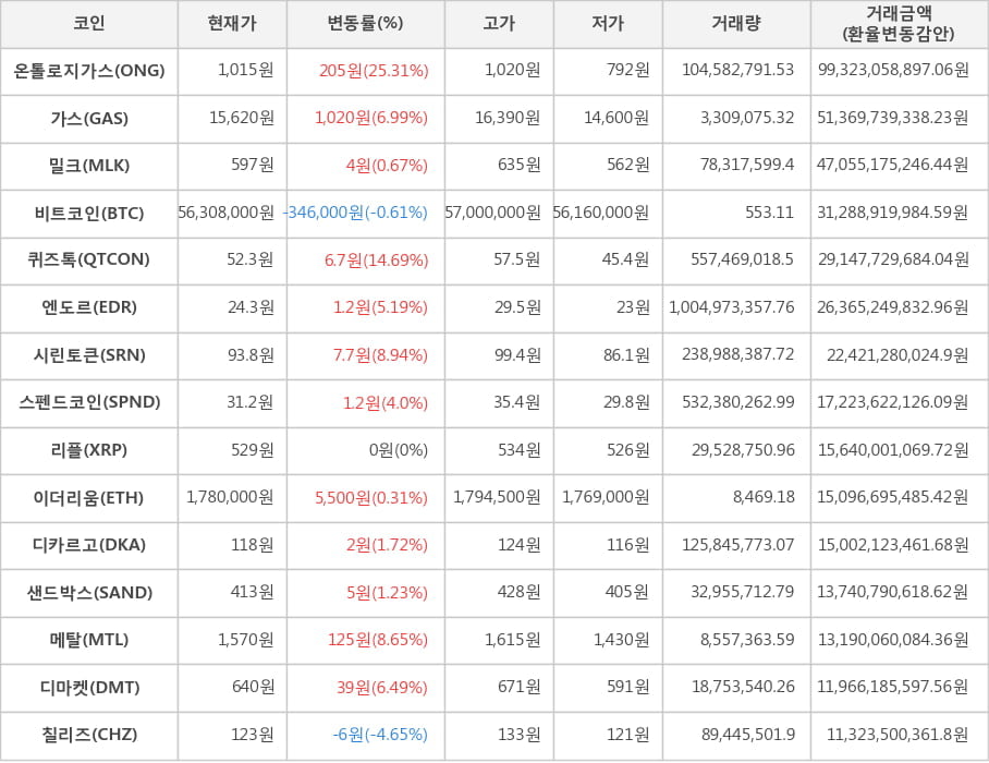 비트코인, 온톨로지가스, 가스, 밀크, 퀴즈톡, 엔도르, 시린토큰, 스펜드코인, 리플, 이더리움, 디카르고, 샌드박스, 메탈, 디마켓, 칠리즈