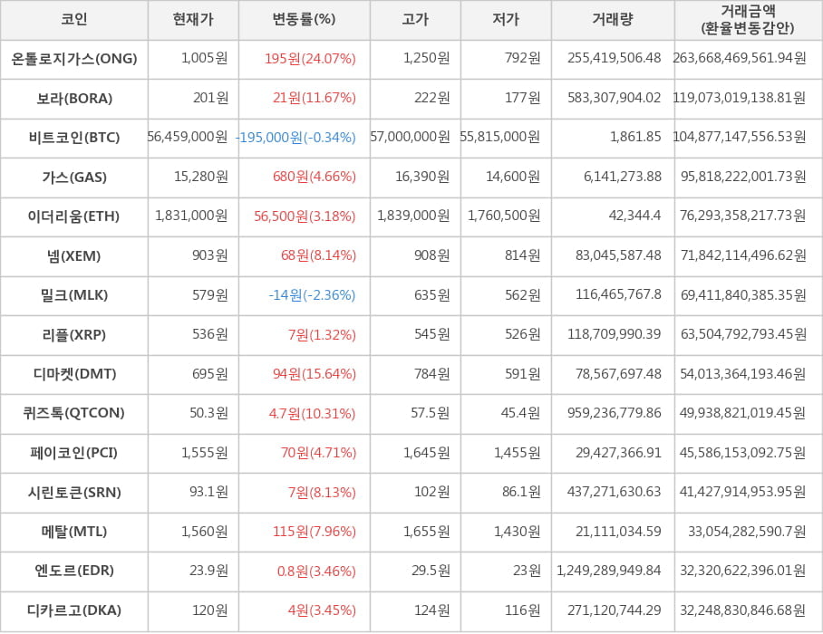 비트코인, 온톨로지가스, 보라, 가스, 이더리움, 넴, 밀크, 리플, 디마켓, 퀴즈톡, 페이코인, 시린토큰, 메탈, 엔도르, 디카르고