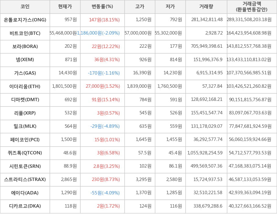 비트코인, 온톨로지가스, 보라, 넴, 가스, 이더리움, 디마켓, 리플, 밀크, 페이코인, 퀴즈톡, 시린토큰, 스트라티스, 에이다, 디카르고