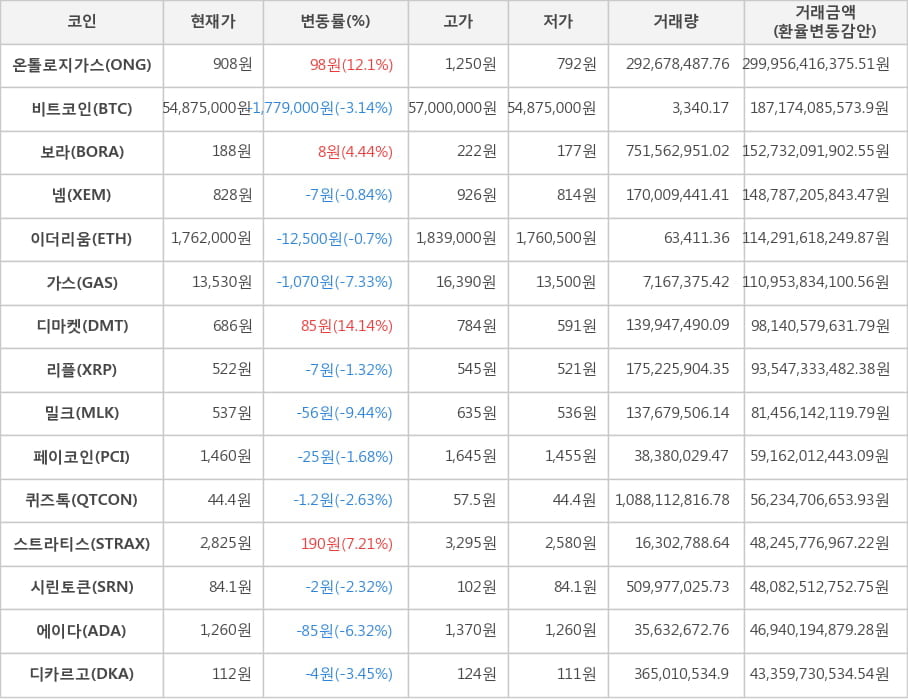 비트코인, 온톨로지가스, 보라, 넴, 이더리움, 가스, 디마켓, 리플, 밀크, 페이코인, 퀴즈톡, 스트라티스, 시린토큰, 에이다, 디카르고