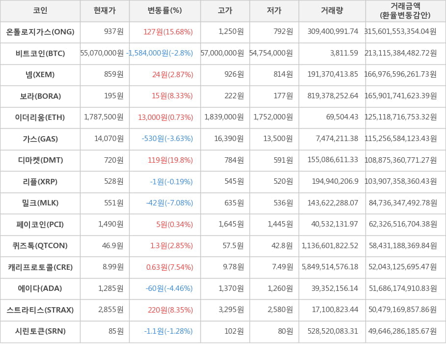 비트코인, 온톨로지가스, 넴, 보라, 이더리움, 가스, 디마켓, 리플, 밀크, 페이코인, 퀴즈톡, 캐리프로토콜, 에이다, 스트라티스, 시린토큰