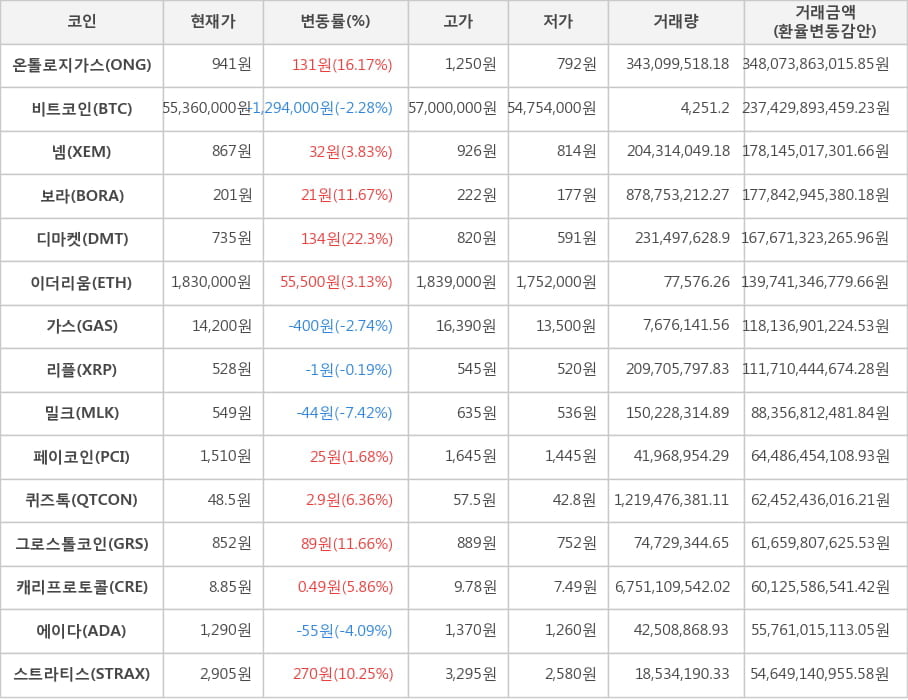 비트코인, 온톨로지가스, 넴, 보라, 디마켓, 이더리움, 가스, 리플, 밀크, 페이코인, 퀴즈톡, 그로스톨코인, 캐리프로토콜, 에이다, 스트라티스