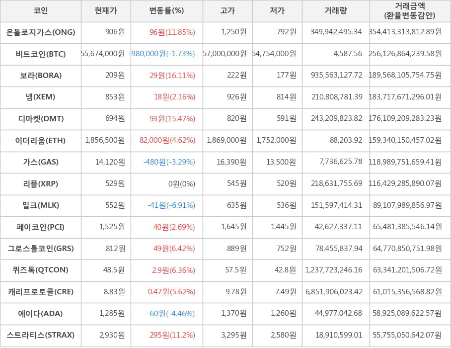 비트코인, 온톨로지가스, 보라, 넴, 디마켓, 이더리움, 가스, 리플, 밀크, 페이코인, 그로스톨코인, 퀴즈톡, 캐리프로토콜, 에이다, 스트라티스