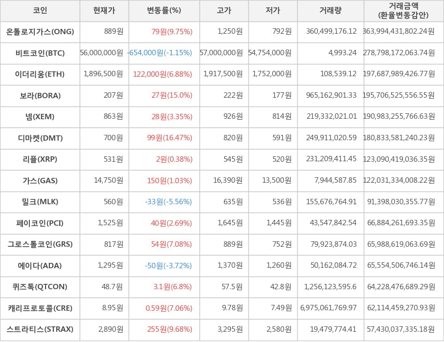 비트코인, 온톨로지가스, 이더리움, 보라, 넴, 디마켓, 리플, 가스, 밀크, 페이코인, 그로스톨코인, 에이다, 퀴즈톡, 캐리프로토콜, 스트라티스