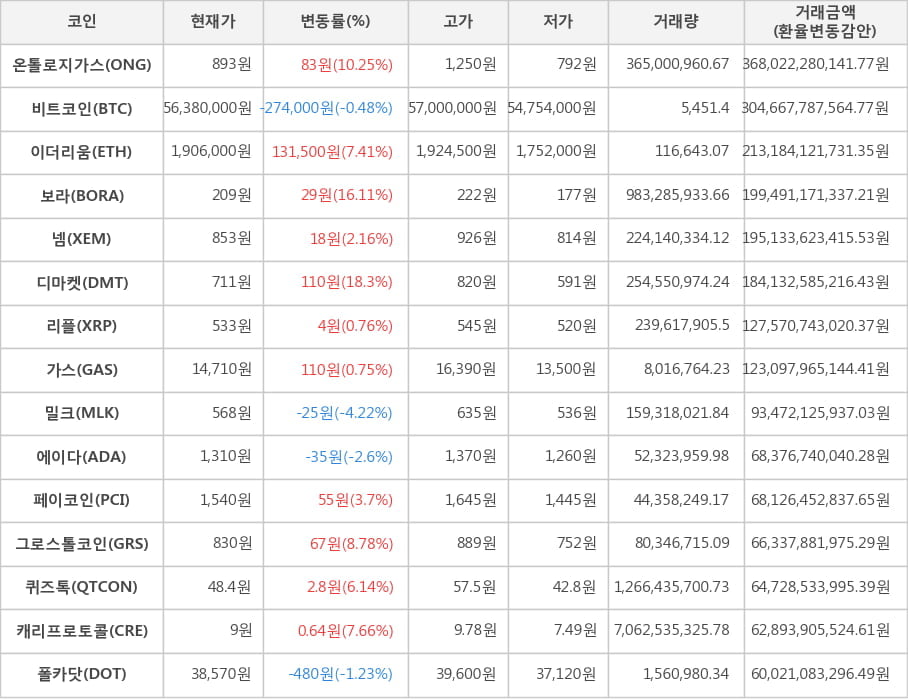 비트코인, 온톨로지가스, 이더리움, 보라, 넴, 디마켓, 리플, 가스, 밀크, 에이다, 페이코인, 그로스톨코인, 퀴즈톡, 캐리프로토콜, 폴카닷