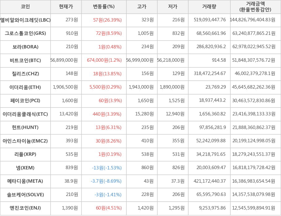 비트코인, 엘비알와이크레딧, 그로스톨코인, 보라, 칠리즈, 이더리움, 페이코인, 이더리움클래식, 헌트, 아인스타이늄, 리플, 넴, 메타디움, 솔브케어, 엔진코인