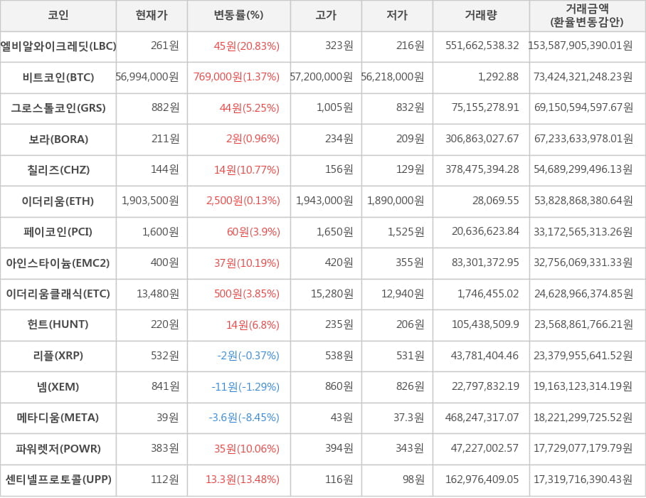 비트코인, 엘비알와이크레딧, 그로스톨코인, 보라, 칠리즈, 이더리움, 페이코인, 아인스타이늄, 이더리움클래식, 헌트, 리플, 넴, 메타디움, 파워렛저, 센티넬프로토콜