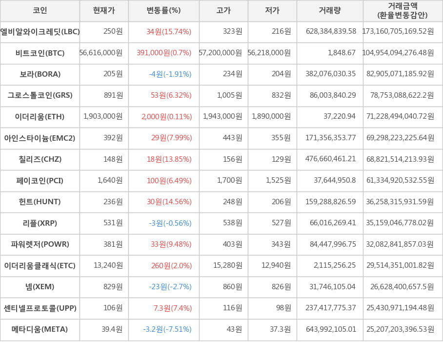 비트코인, 엘비알와이크레딧, 보라, 그로스톨코인, 이더리움, 아인스타이늄, 칠리즈, 페이코인, 헌트, 리플, 파워렛저, 이더리움클래식, 넴, 센티넬프로토콜, 메타디움