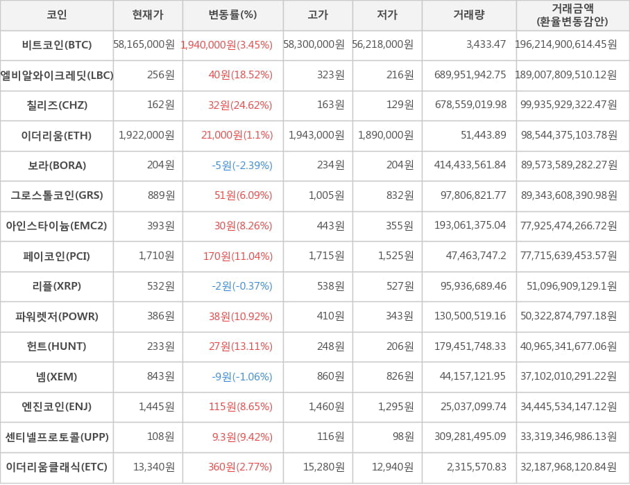 비트코인, 엘비알와이크레딧, 칠리즈, 이더리움, 보라, 그로스톨코인, 아인스타이늄, 페이코인, 리플, 파워렛저, 헌트, 넴, 엔진코인, 센티넬프로토콜, 이더리움클래식