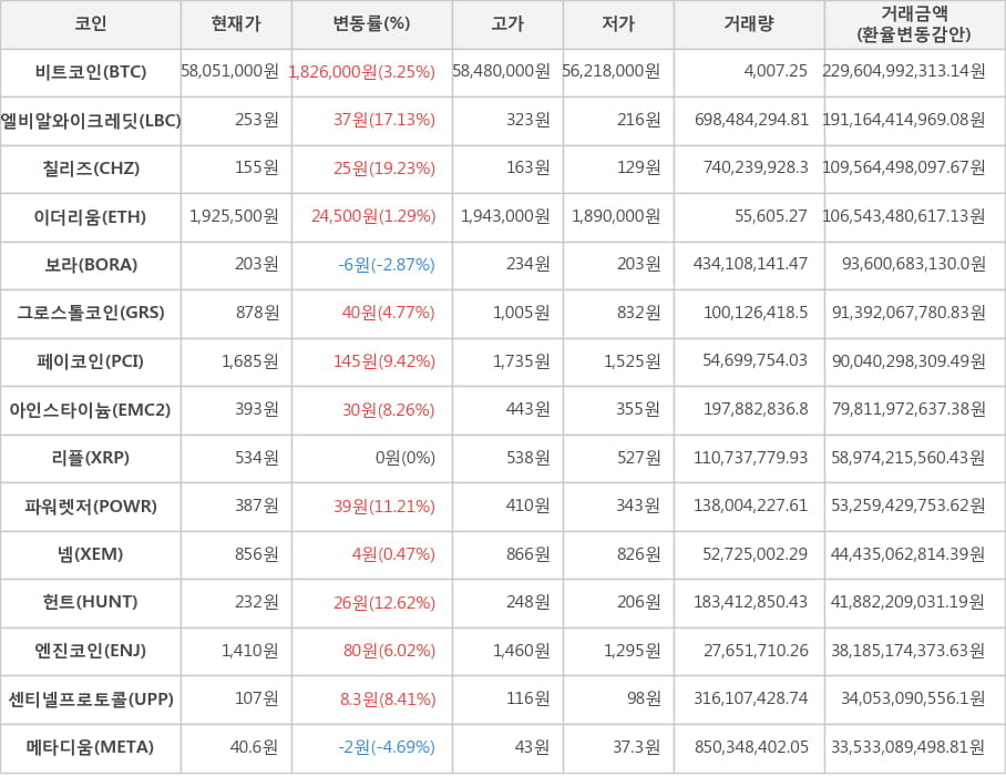 비트코인, 엘비알와이크레딧, 칠리즈, 이더리움, 보라, 그로스톨코인, 페이코인, 아인스타이늄, 리플, 파워렛저, 넴, 헌트, 엔진코인, 센티넬프로토콜, 메타디움