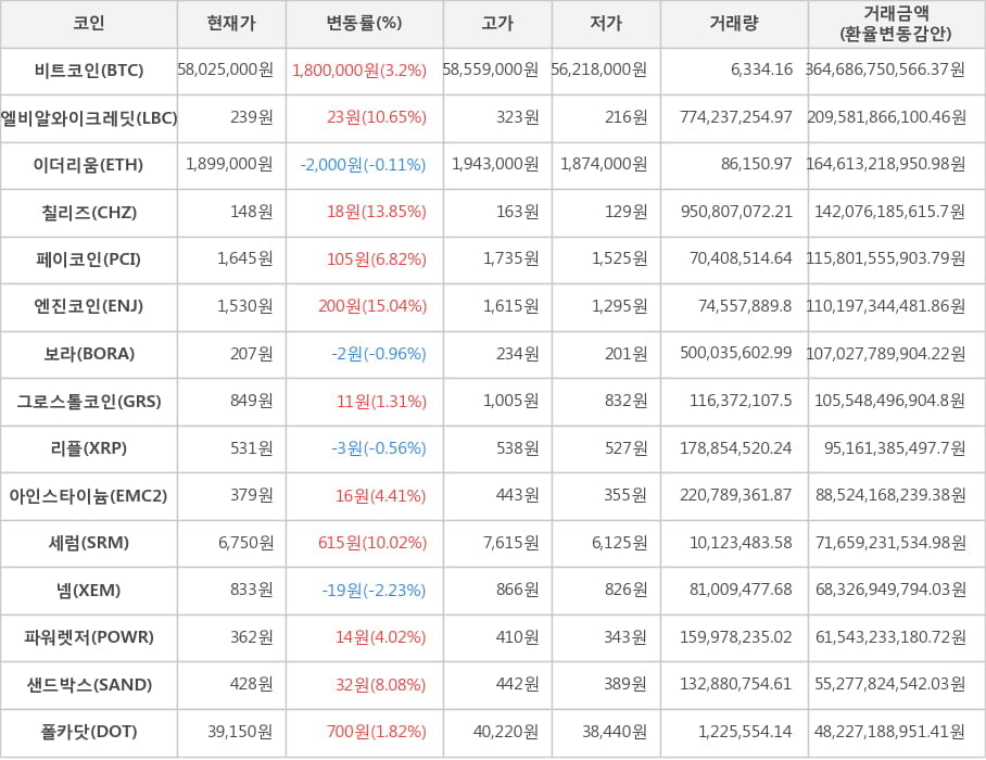 비트코인, 엘비알와이크레딧, 이더리움, 칠리즈, 페이코인, 엔진코인, 보라, 그로스톨코인, 리플, 아인스타이늄, 세럼, 넴, 파워렛저, 샌드박스, 폴카닷