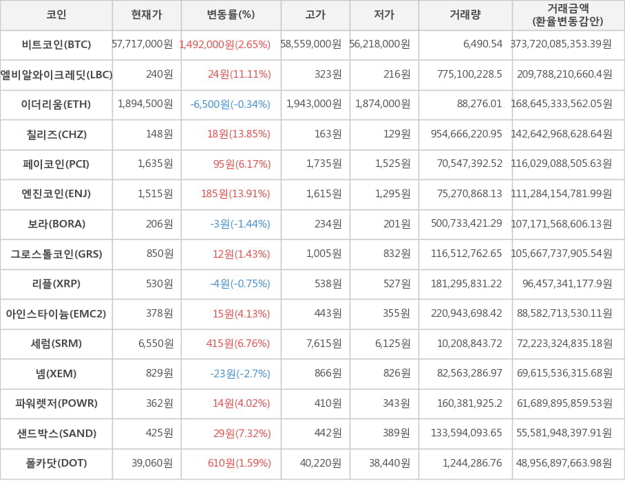 비트코인, 엘비알와이크레딧, 이더리움, 칠리즈, 페이코인, 엔진코인, 보라, 그로스톨코인, 리플, 아인스타이늄, 세럼, 넴, 파워렛저, 샌드박스, 폴카닷