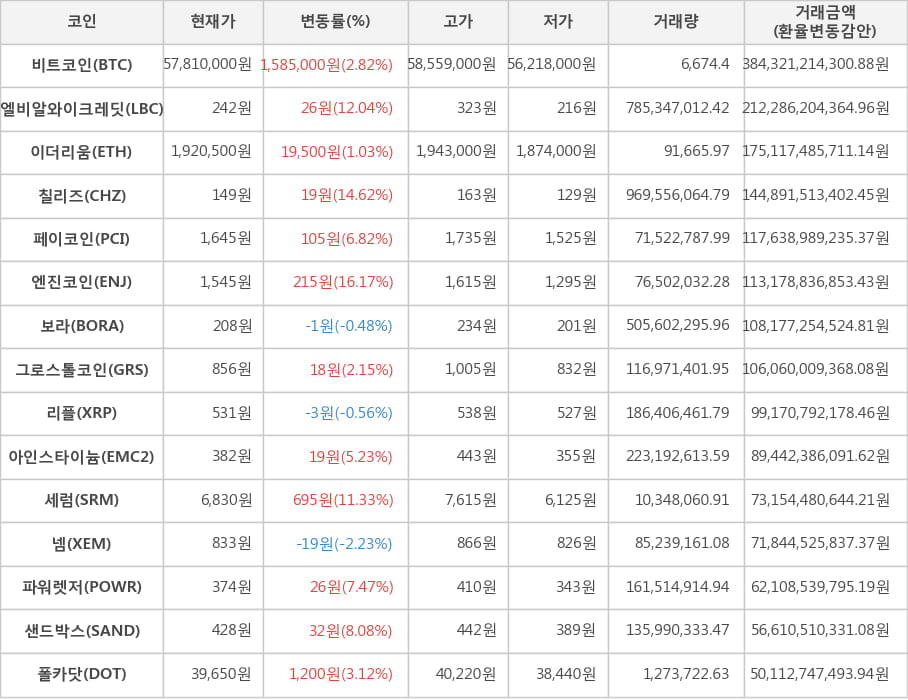 비트코인, 엘비알와이크레딧, 이더리움, 칠리즈, 페이코인, 엔진코인, 보라, 그로스톨코인, 리플, 아인스타이늄, 세럼, 넴, 파워렛저, 샌드박스, 폴카닷